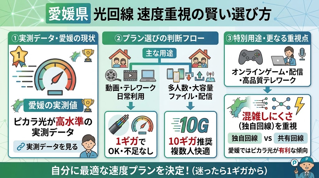 愛媛県で速度を重視するならどの光回線