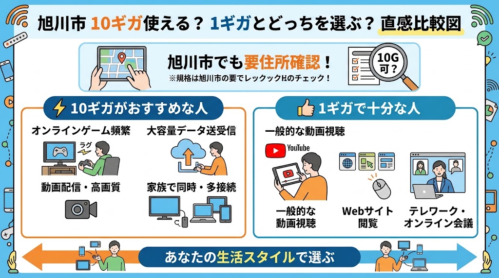 旭川市の10ギガは使える?1ギガとどちらを選ぶ?